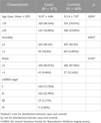 WTAP gene variants and susceptibility to ovarian endometriosis in a Chinese population